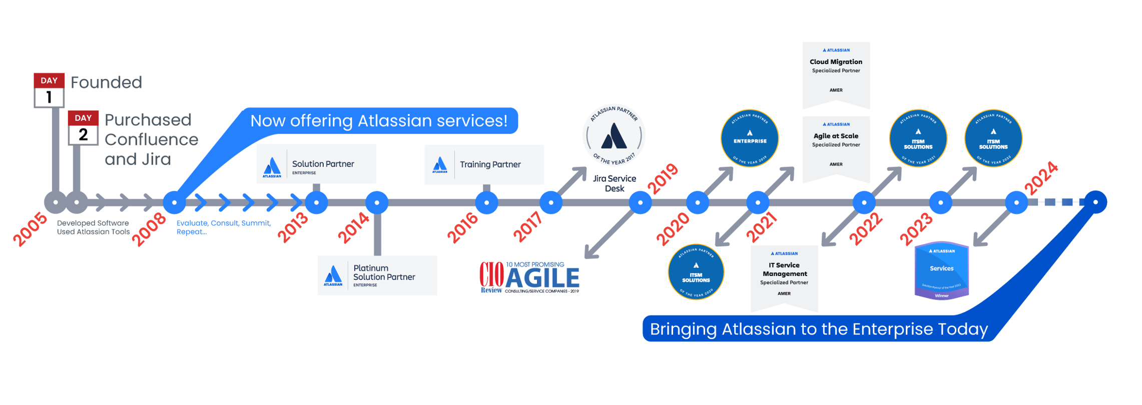 atlassian-timeline-2022