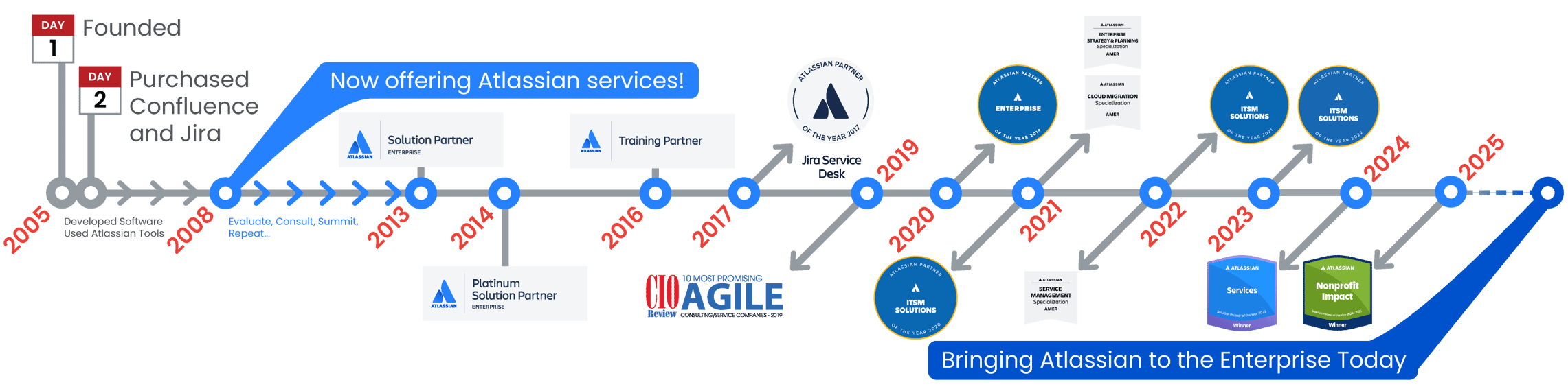 atlassian-timeline-2022 atlassian-timeline-2022
